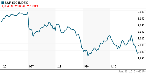 График индекса S&P 500.