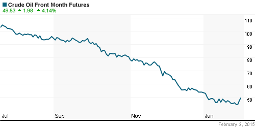 График изменения цен на нефть: Crude oil.