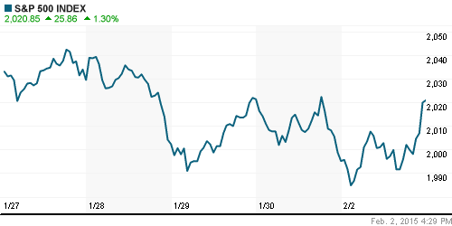 График индекса S&P 500.