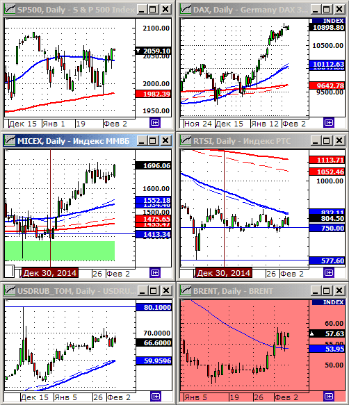 Технический анализ индексов ММВБ и РТС.
