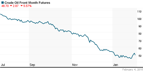 График изменения цен на нефть: Crude oil.