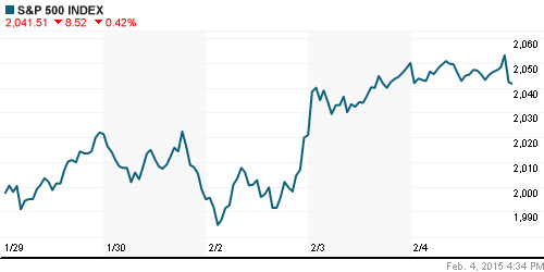 График индекса S&P 500.