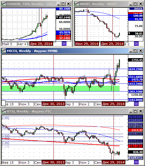 Технический анализ индексов ММВБ и РТС.