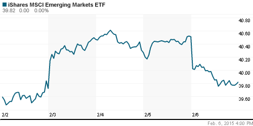 График: iShares MSCI Emerging Markets Index (EEM).