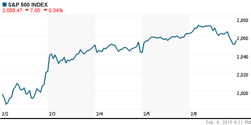 График индекса S&P 500.