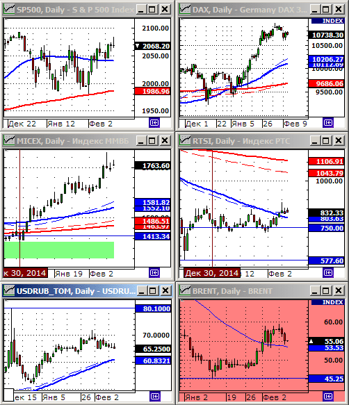 Технический анализ индексов ММВБ и РТС.