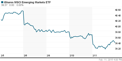 График: iShares MSCI Emerging Markets Index (EEM).