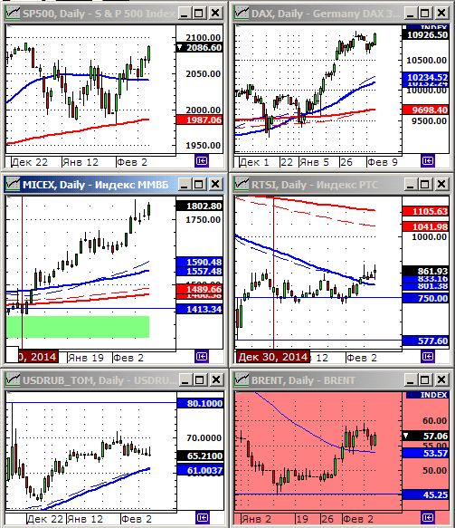 Технический анализ индексов ММВБ и РТС.
