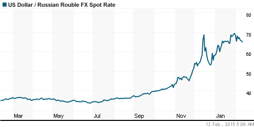 График официального курса Рубля к Доллару США.