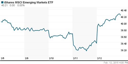 График: iShares MSCI Emerging Markets Index (EEM).