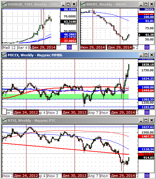 Технический анализ индексов ММВБ и РТС.