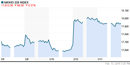 График индекса Nikkei-225 (Japan).