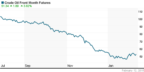 График изменения цен на нефть: Crude oil.