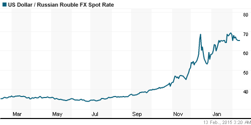 График официального курса Рубля к Доллару США.