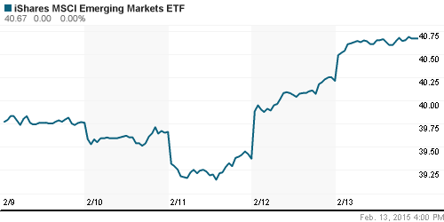 График: iShares MSCI Emerging Markets Index (EEM).