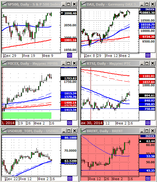Технический анализ индексов ММВБ и РТС.