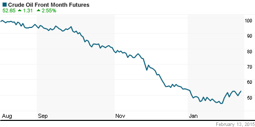 График изменения цен на нефть: Crude oil.