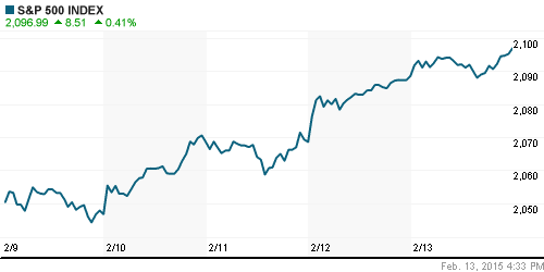 График индекса S&P 500.