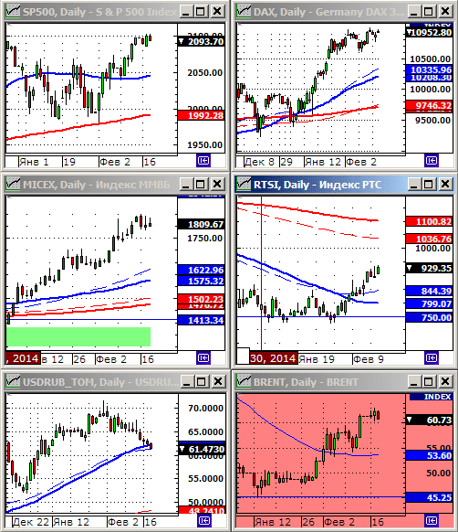 Технический анализ индексов ММВБ и РТС.