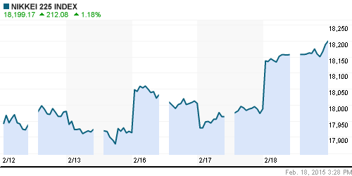 График индекса Nikkei-225 (Japan).