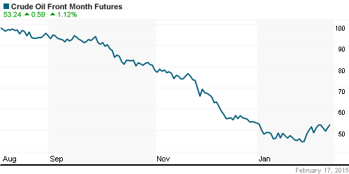 График изменения цен на нефть: Crude oil.