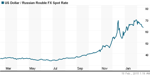 График официального курса Рубля к Доллару США.