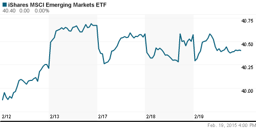 График: iShares MSCI Emerging Markets Index (EEM).