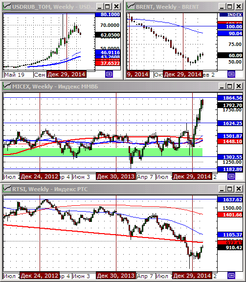 Технический анализ индексов ММВБ и РТС.