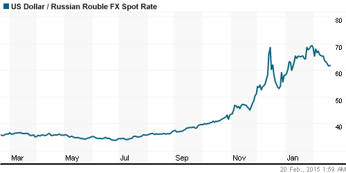 График официального курса Рубля к Доллару США.