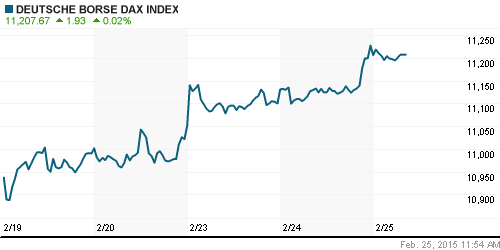 График индекса XETRA DAX.