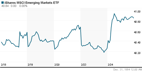 График: iShares MSCI Emerging Markets Index (EEM).