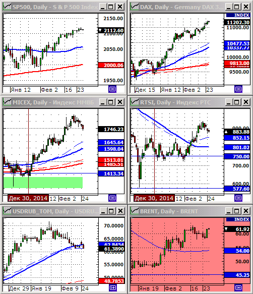 Технический анализ индексов ММВБ и РТС.