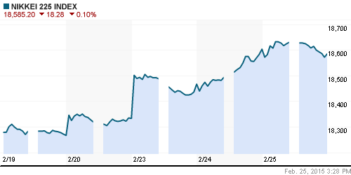 График индекса Nikkei-225 (Japan).