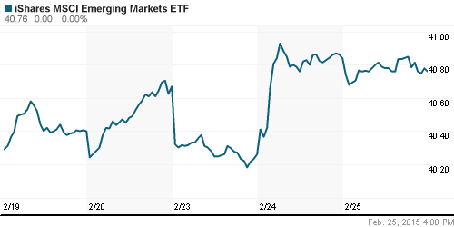 График: iShares MSCI Emerging Markets Index (EEM).