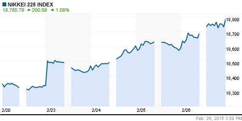 График индекса Nikkei-225 (Japan).