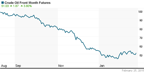 График изменения цен на нефть: Crude oil.