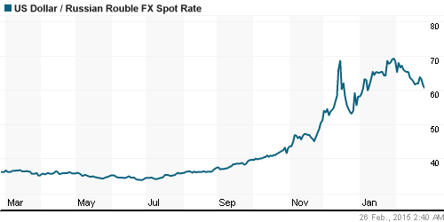График официального курса Рубля к Доллару США.