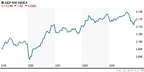 График индекса S&P 500.