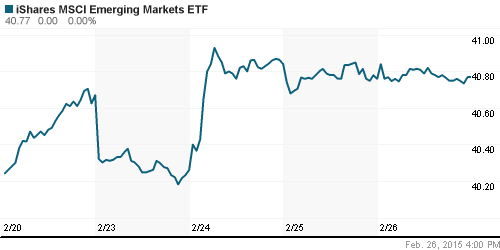 График: iShares MSCI Emerging Markets Index (EEM).