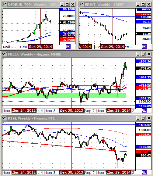 Технический анализ индексов ММВБ и РТС.