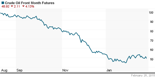 График изменения цен на нефть: Crude oil.