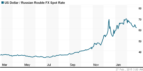 График официального курса Рубля к Доллару США.