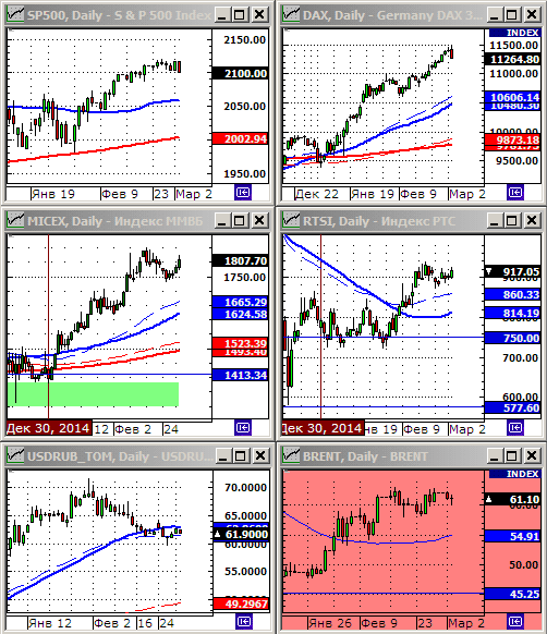 Технический анализ индексов ММВБ и РТС.