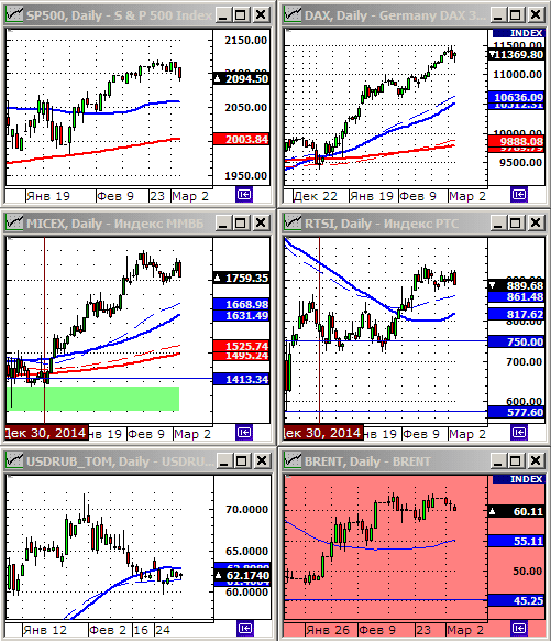 Технический анализ индексов ММВБ и РТС.