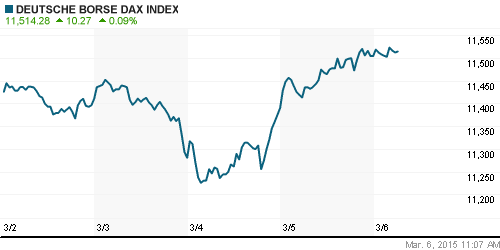 График индекса XETRA DAX.