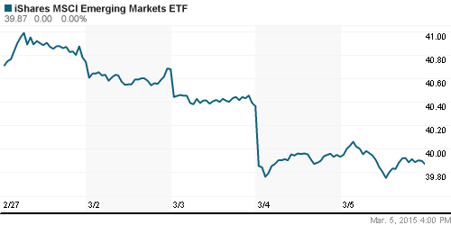 График: iShares MSCI Emerging Markets Index (EEM).