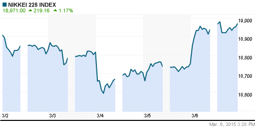 График индекса Nikkei-225 (Japan).