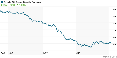 График изменения цен на нефть: Crude oil.