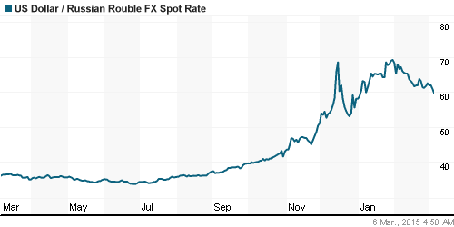 График официального курса Рубля к Доллару США.
