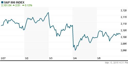 График индекса S&P 500.